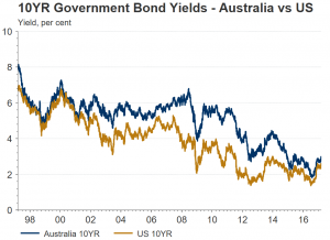 10 Year Government Bond Yield