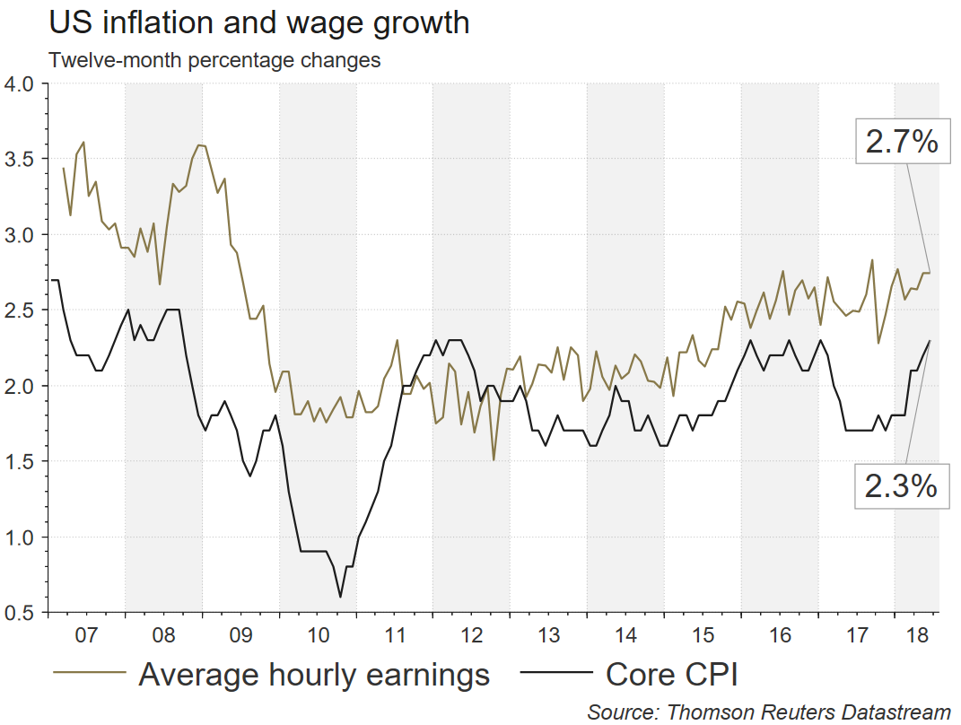 US Inflation and Wage Growth