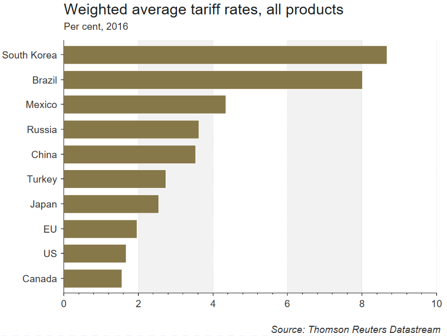 Weighted Average Tariff